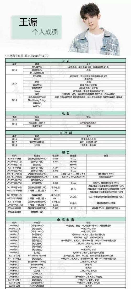 王源的全部数据