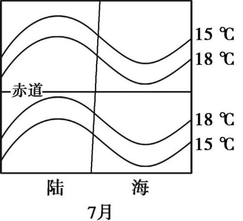 为什么同纬度地带海洋最高和最低气温的出现都比陆地迟一个月