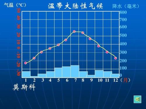 为什么温带大陆性气候降水在夏季