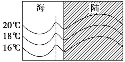 海陆气温变化有那些差异，为什么