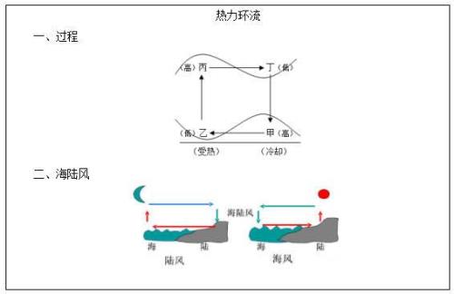 请帮忙解释陆风为什么温暖干燥(地理海陆风)