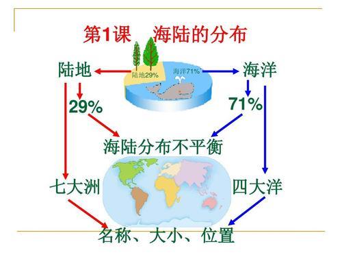 海陆位置和海陆分布的区别