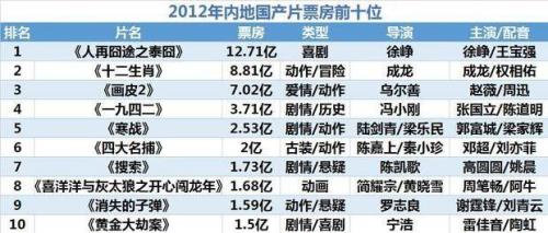 《人再囧途之泰囧》最终票房是多少