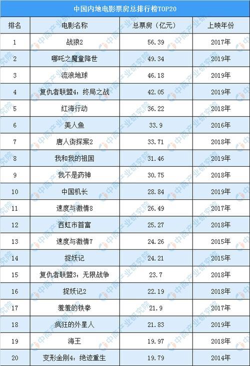 2015国语电影票房前十