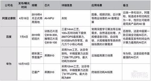 地平线/深鉴科技/寒武纪有什么异同