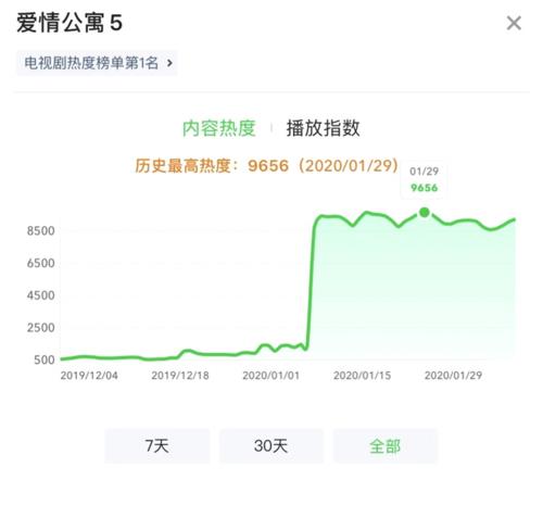 爱情公寓5的收视率有多少