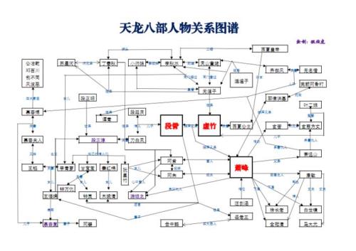 天龙八部人物介绍