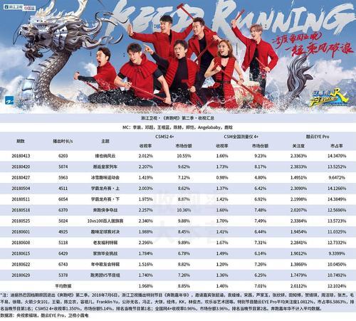 奔跑吧第六季平均收视率