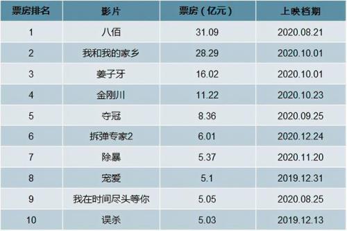 中国电影票房前10大男神