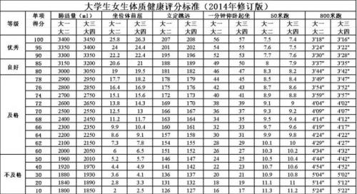 大学体测800不合格算挂科吗