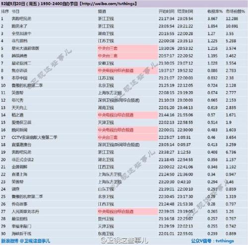 五哈第二季收视率