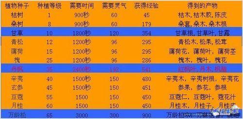 大话五行修炼经验表