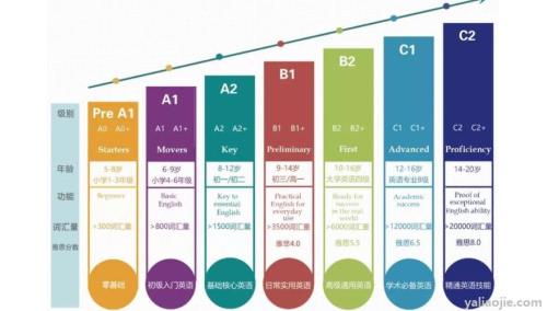 英语等级CET和PET究竟有什么不同