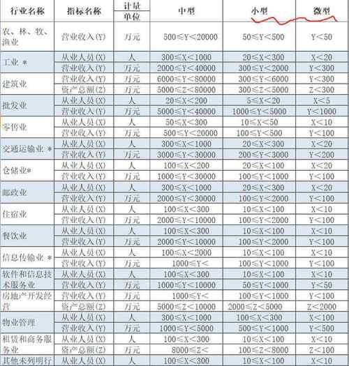 微型企业规模划分标准