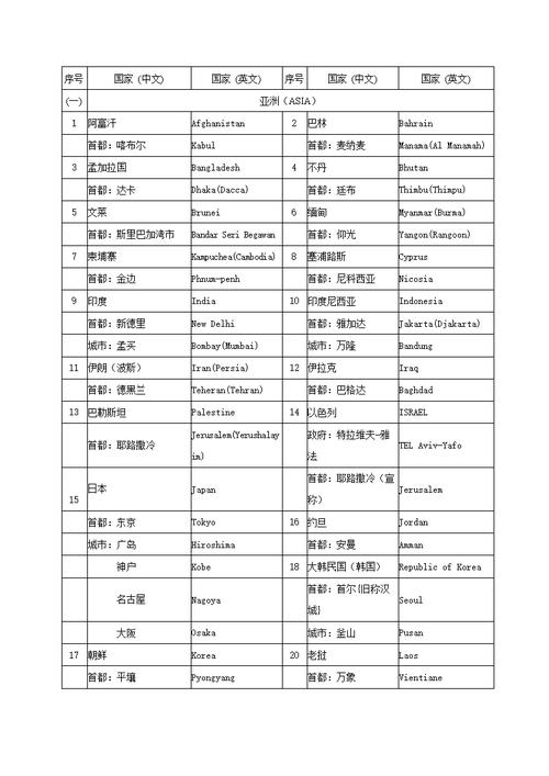 北美洲所有国家的地名，及首都，用正确的英文表述