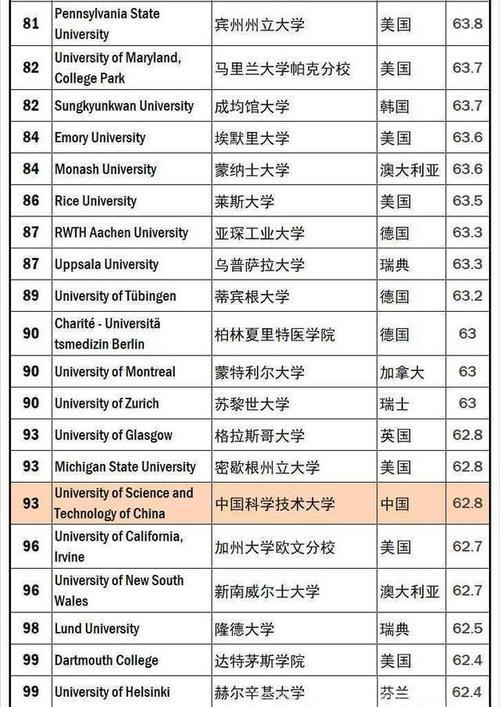 世界第六大学排名