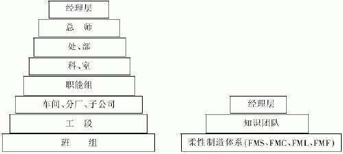 “金字塔型”组织结构的优缺点有哪些