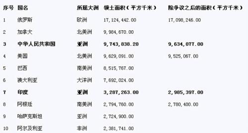 俄罗斯各州面积排行