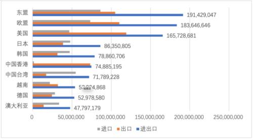 东盟十大贸易伙伴排名