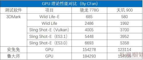 天玑900跟骁龙670哪个好