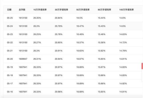 番茄小说写100万字大概收入多少