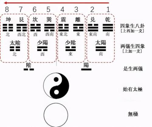 八卦中的8個字分別是什麼意思答:八卦包括乾坤震巽坎離坎河南,乾為天