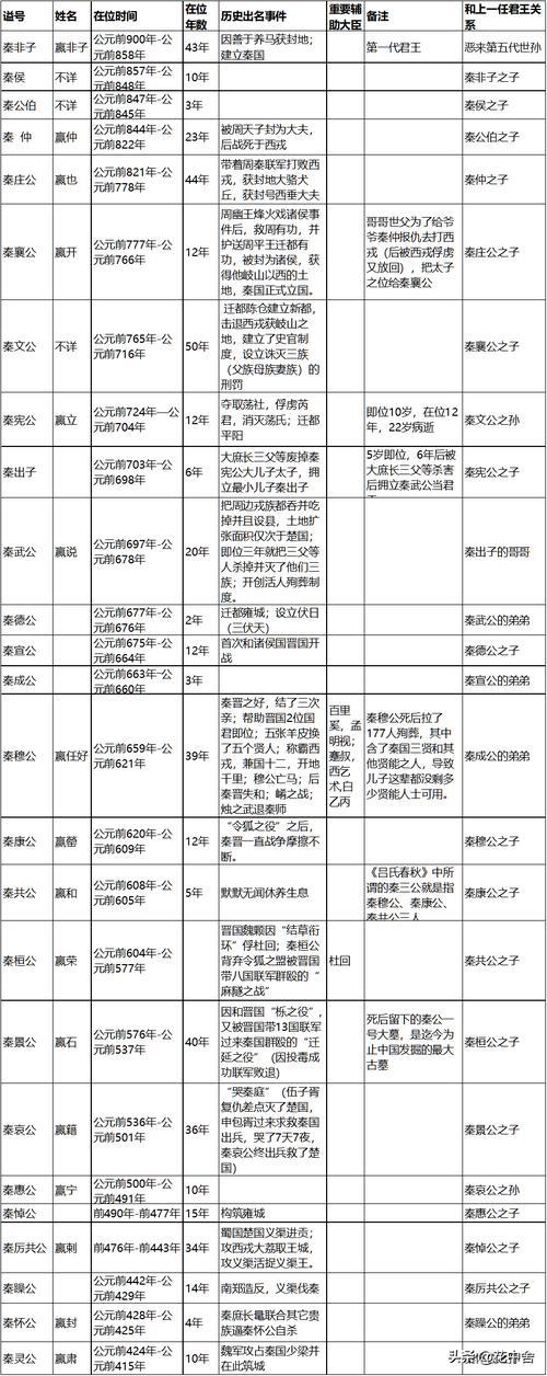 秦国历代君王活了多少岁