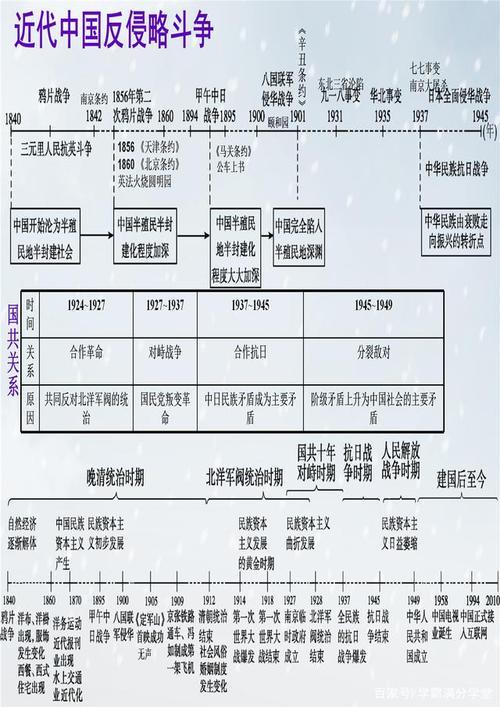 1848年开始的历史时间轴