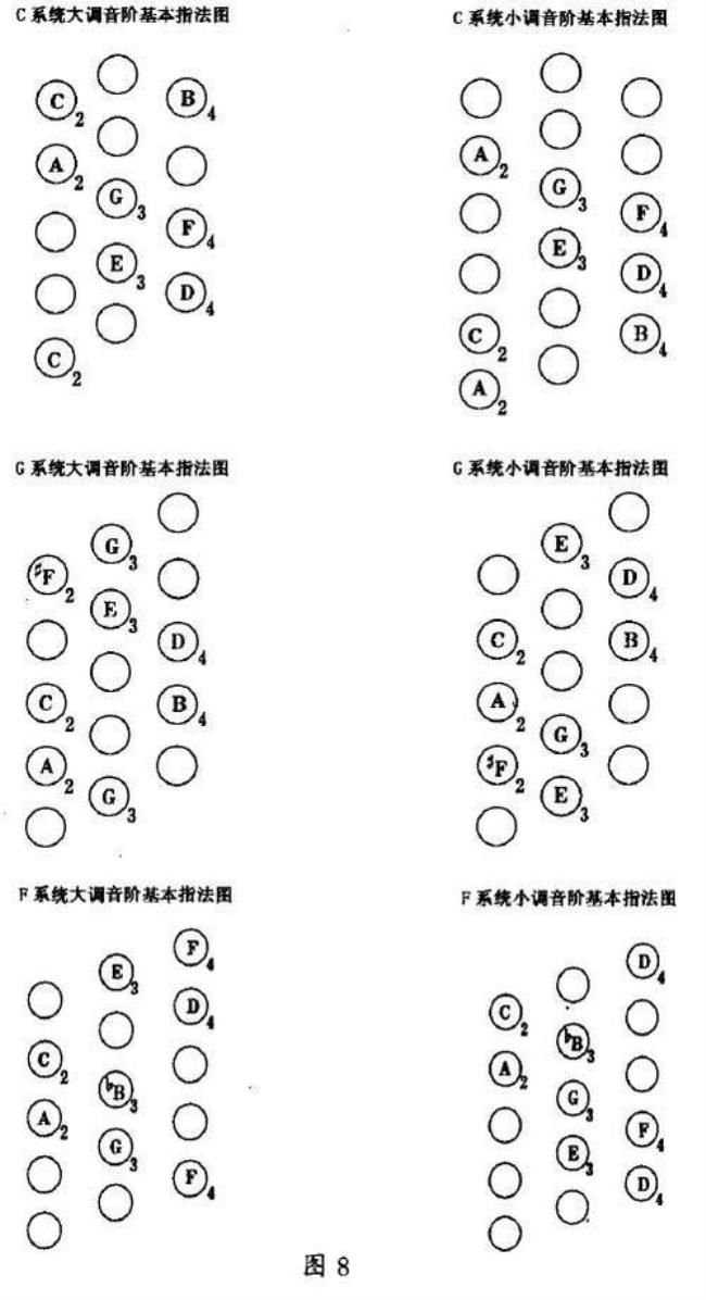 手风琴g调右手指法