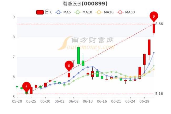 股票市盈动高是什么意思