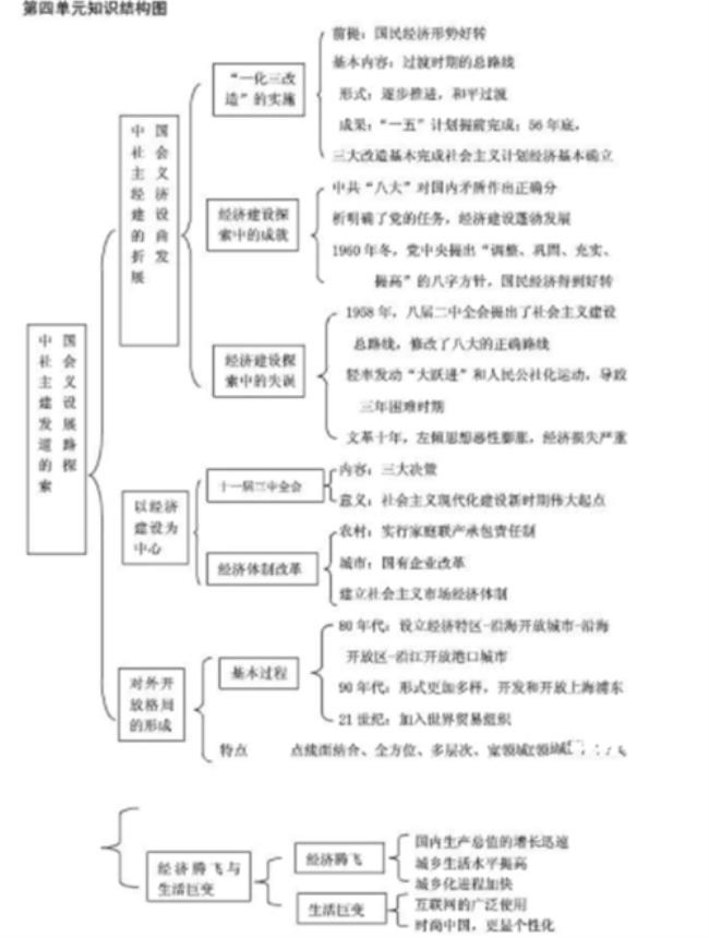 高中历史必修二有哪些概念