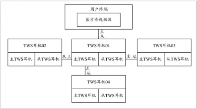 tws同步串联什么意思