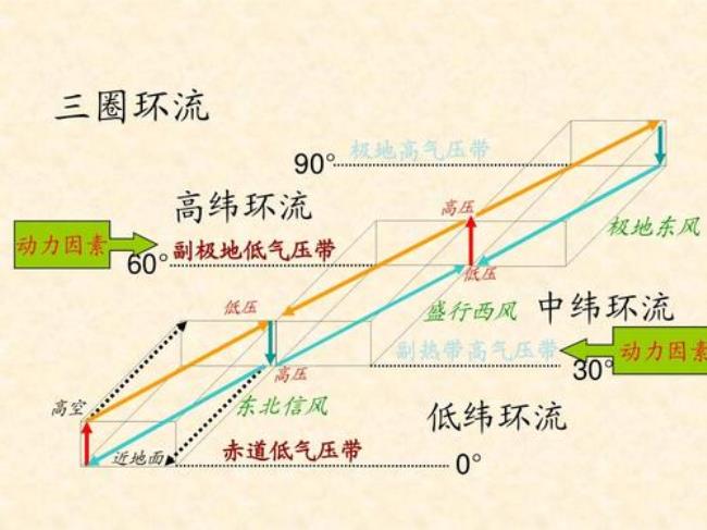 三圈环流图