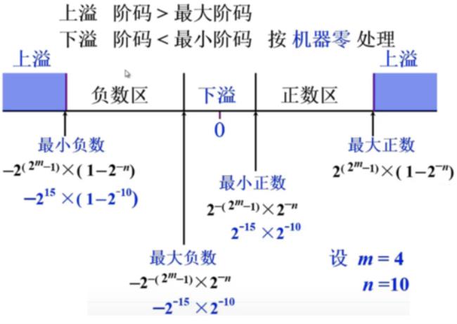 七位阶码表示的范围