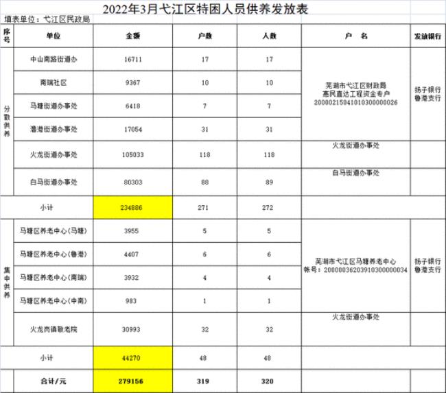 特困人员护理费发放至本人吗