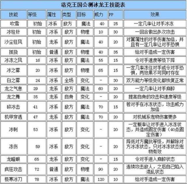 洛克王国冰封怨灵所有技能表