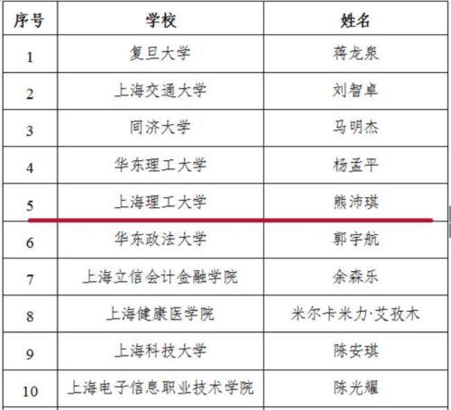 上海大学生一般贫困补助多少