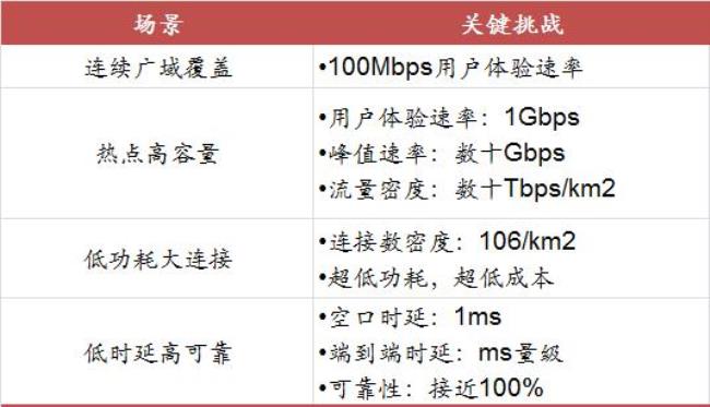 5g空口时延最低可达