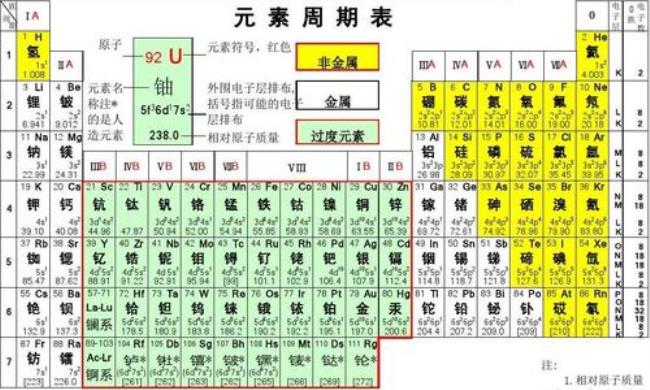 化学元素七号元素的相关资料