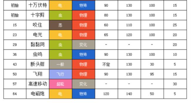 侦查虫几级进化