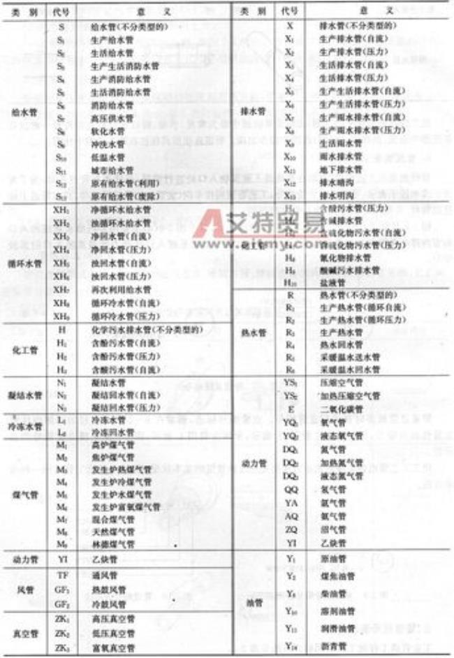 管道材料等级代号是什么