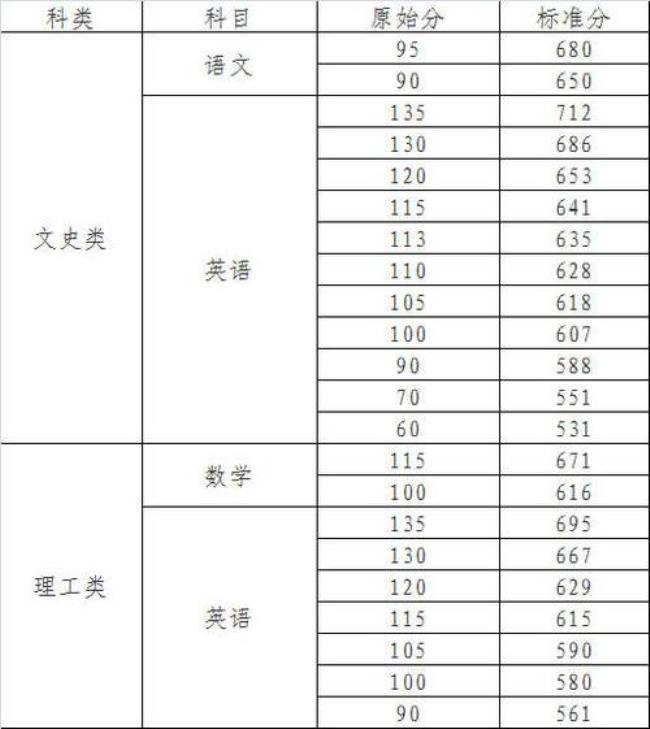 高考数学最高分多少分