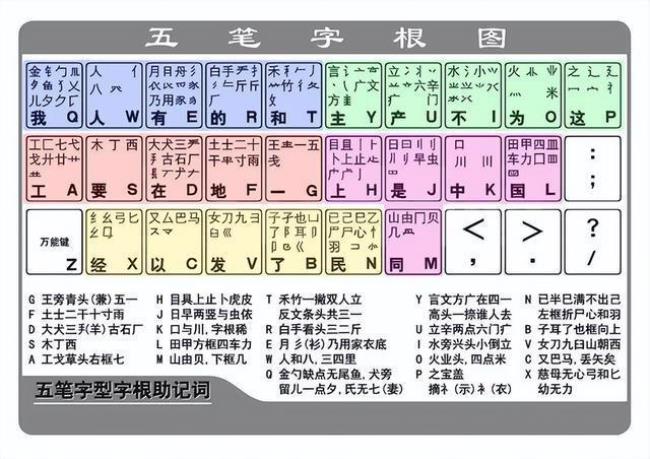 创造用五笔怎么打