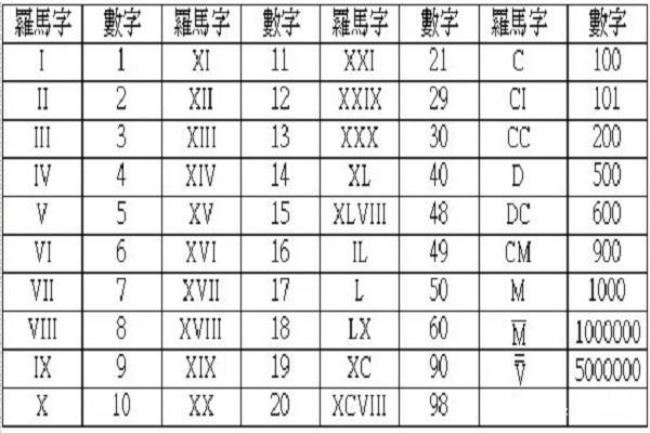 罗马数字Ⅷ代表多少﹖