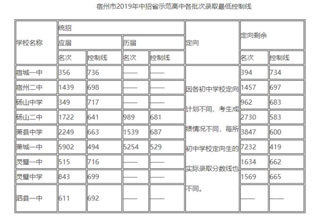 宿州埇桥区高中排名