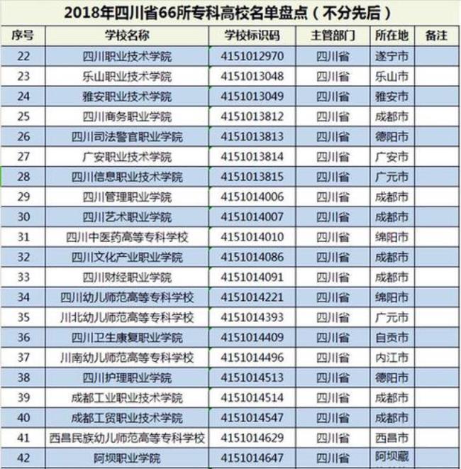 四川专科学校占地面积排名