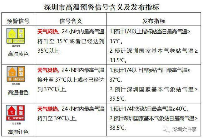 高温三级预警和一级预警区别