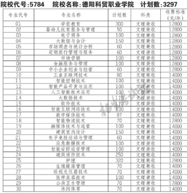 德阳财经学院学费