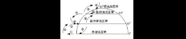 三圈环流的性质