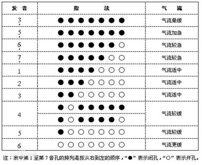 葫芦丝C调那个高音1的指法是什么